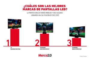Gráfica del día: ¿Cuáles son las mejores marcas de pantallas LED?