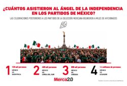 Gráfica del día: ¿Cuántos asistieron al Ángel de la Independencia en los partidos de México?