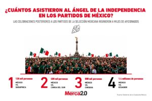Gráfica del día: ¿Cuántos asistieron al Ángel de la Independencia en los partidos de México?