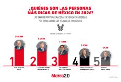 Gráfica del día: ¿Quiénes son las personas más ricas de México en 2026?