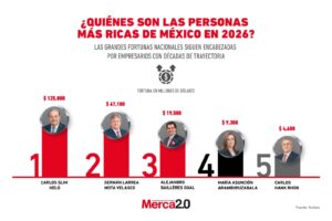 Gráfica del día: ¿Quiénes son las personas más ricas de México en 2026?
