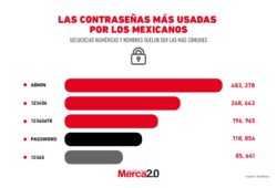 Gráfica del día: Las contraseñas más usadas por los mexicanos