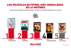 Gráfica del día: Las películas de fútbol más taquilleras de la historia