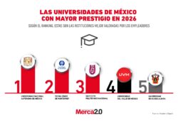 Gráfica del día: Las universidades de México con mayor prestigio en 2026