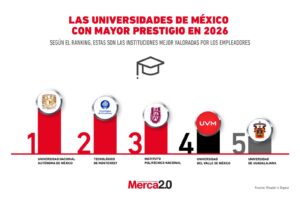 Gráfica del día: Las universidades de México con mayor prestigio en 2026