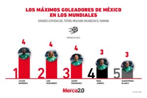 Gráfica del día: Los máximos goleadores de México en los mundiales