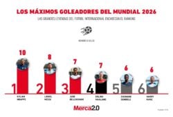 Gráfica del día: Los máximos goleadores del Mundial 2026