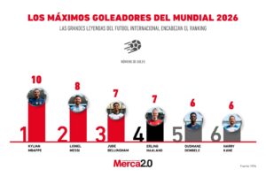 Gráfica del día: Los máximos goleadores del Mundial 2026