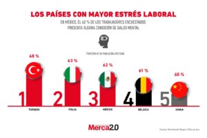 Gráfica del día: Los países con mayor estrés laboral