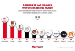 Gráfica del día: Ranking de las mejores universidades del mundo