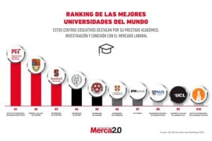 Gráfica del día: Ranking de las mejores universidades del mundo
